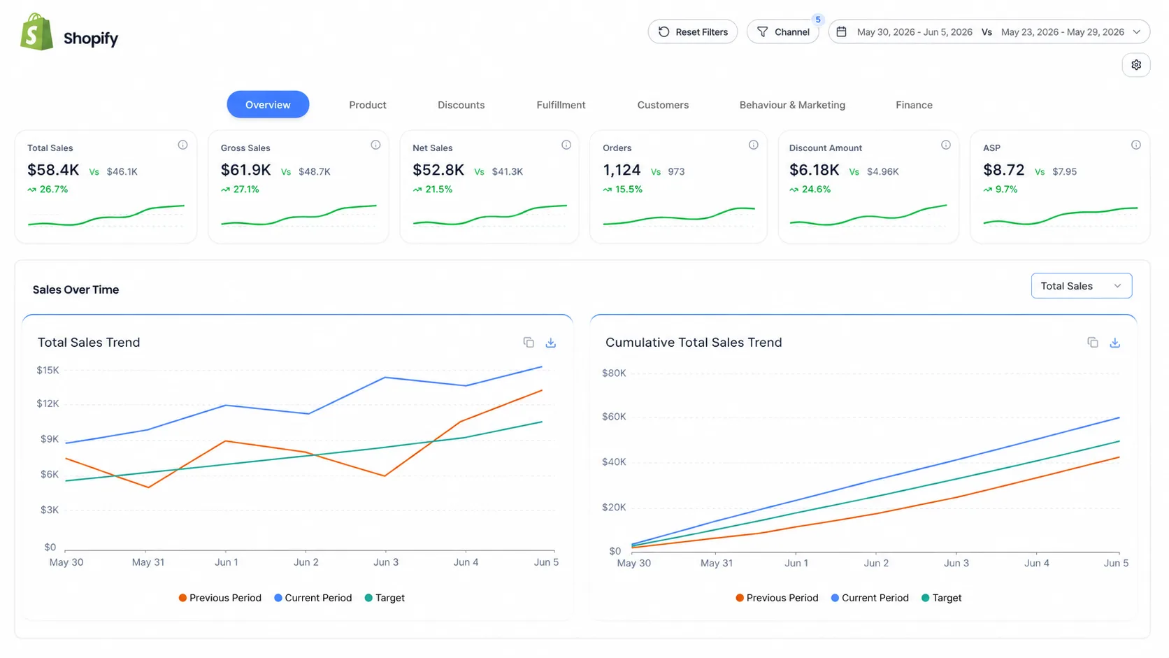 Shopify-Dashboard-Übersicht